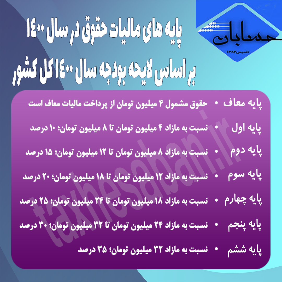 نرخ مالیات بر درآمد حقوق کارکنان دولتی و غیردولتی برای سال ۱۴۰۰ تعیین شد / مستثنی شدن قضات حذف شد